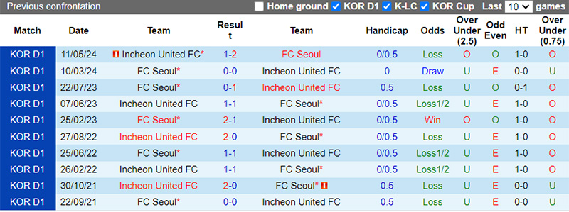 Nhận định, soi kèo Incheon United vs FC Seoul, 17h30 ngày 27/7: Ca khúc khải hoàn - Ảnh 2