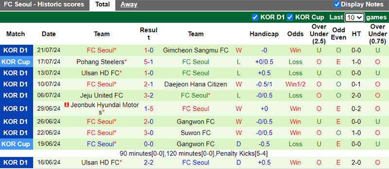 Nhận định, soi kèo Incheon United vs FC Seoul, 17h30 ngày 27/7: Ca khúc khải hoàn - Ảnh 3