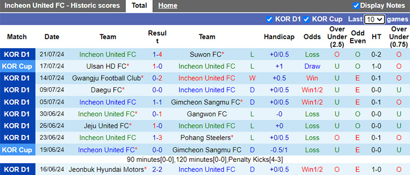 Nhận định, soi kèo Incheon United vs FC Seoul, 17h30 ngày 27/7: Ca khúc khải hoàn - Ảnh 4