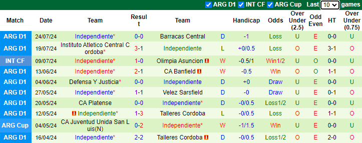 Nhận định, soi kèo Independiente Rivadavia vs Independiente, 1h00 ngày 28/7: Đòi nợ - Ảnh 2