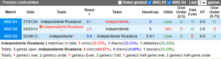 Nhận định, soi kèo Independiente Rivadavia vs Independiente, 1h00 ngày 28/7: Đòi nợ - Ảnh 3