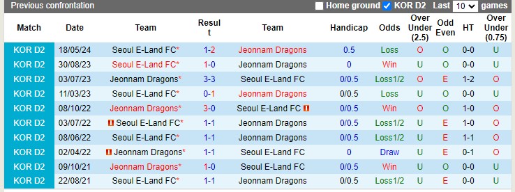 Nhận định, soi kèo Jeonnam Dragons vs Seoul E-Land, 17h00 ngày 28/07: Tiếp tục tranh đua - Ảnh 1