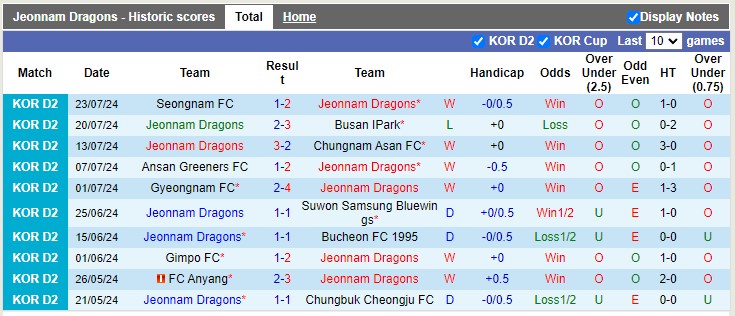 Nhận định, soi kèo Jeonnam Dragons vs Seoul E-Land, 17h00 ngày 28/07: Tiếp tục tranh đua - Ảnh 2