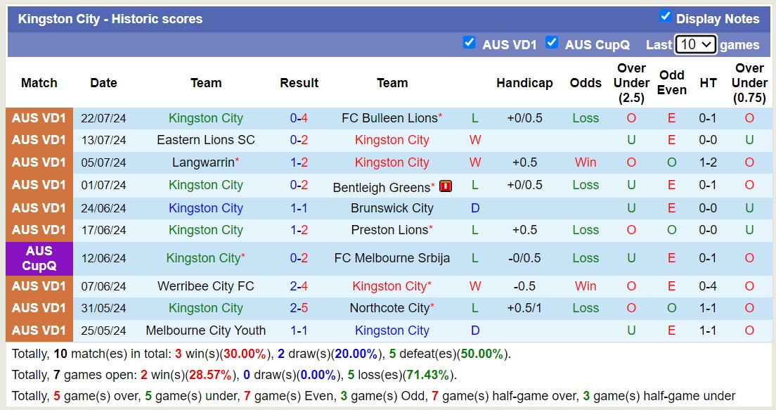 Nhận định, soi kèo Kingston City vs North Geelong Warriors, 14h30 ngày 28/7: Tiếp tục sa sút - Ảnh 1