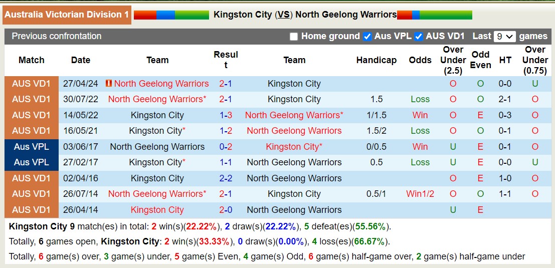 Nhận định, soi kèo Kingston City vs North Geelong Warriors, 14h30 ngày 28/7: Tiếp tục sa sút - Ảnh 3