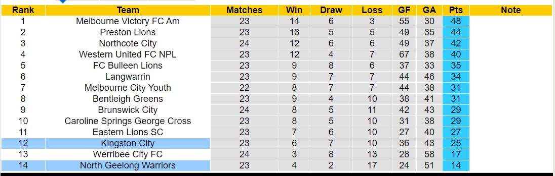 Nhận định, soi kèo Kingston City vs North Geelong Warriors, 14h30 ngày 28/7: Tiếp tục sa sút - Ảnh 4