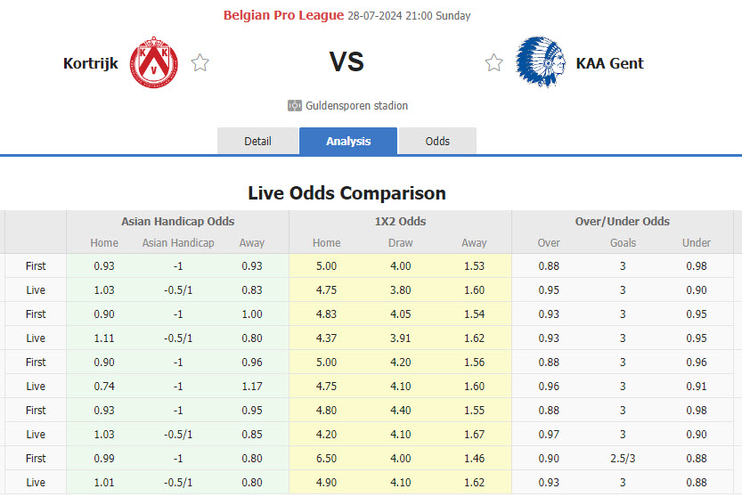 Nhận định, soi kèo Kortrijk vs Gent, 21h00 ngày 28/7: Ra quân thất vọng - Ảnh 1