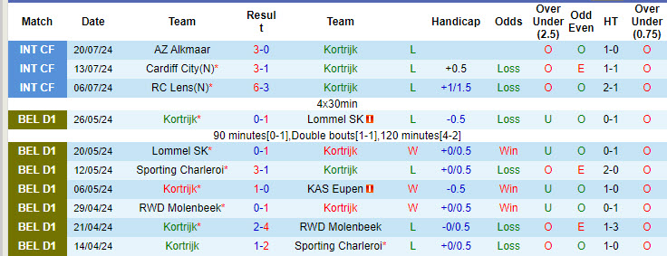 Nhận định, soi kèo Kortrijk vs Gent, 21h00 ngày 28/7: Ra quân thất vọng - Ảnh 2