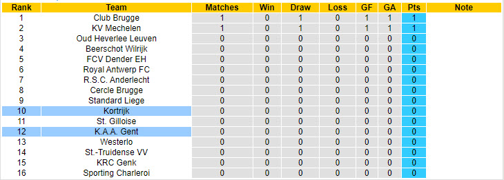 Nhận định, soi kèo Kortrijk vs Gent, 21h00 ngày 28/7: Ra quân thất vọng - Ảnh 5