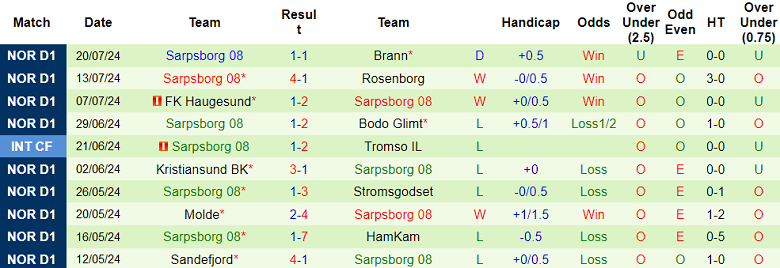 Nhận định, soi kèo Lillestrom vs Sarpsborg 08, 22h00 ngày 28/7: Hy vọng cửa trên - Ảnh 2