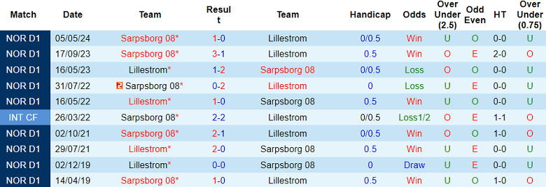 Nhận định, soi kèo Lillestrom vs Sarpsborg 08, 22h00 ngày 28/7: Hy vọng cửa trên - Ảnh 3