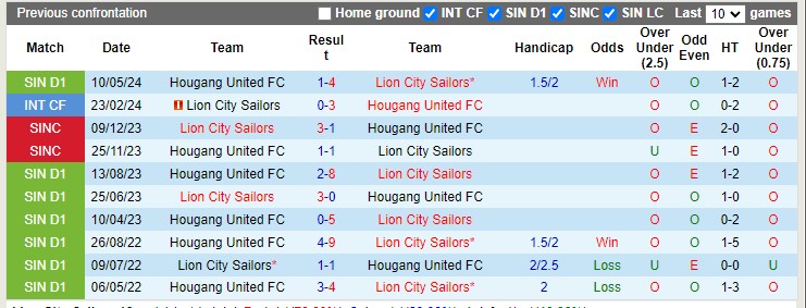 Nhận định, soi kèo Lion City Sailors vs Hougang United, 17h00 ngày 28/07: Vùi dập nhược tiểu - Ảnh 1