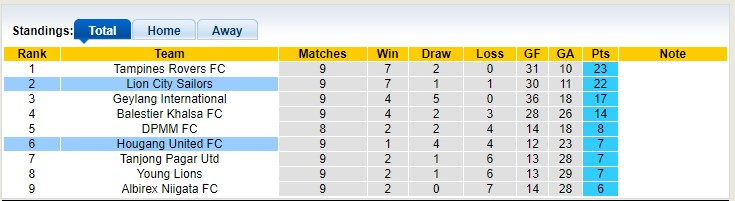 Nhận định, soi kèo Lion City Sailors vs Hougang United, 17h00 ngày 28/07: Vùi dập nhược tiểu - Ảnh 4