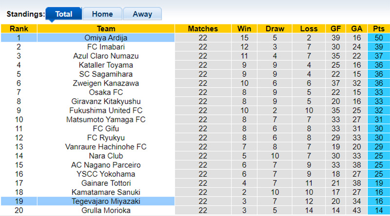 Nhận định, soi kèo Miyazaki vs Omiya Ardija, 17h00 ngày 27/7: Chủ nhà khủng hoảng - Ảnh 1