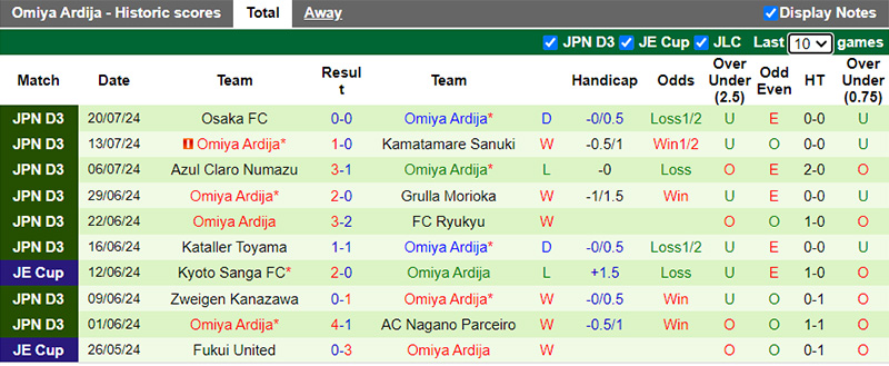 Nhận định, soi kèo Miyazaki vs Omiya Ardija, 17h00 ngày 27/7: Chủ nhà khủng hoảng - Ảnh 3