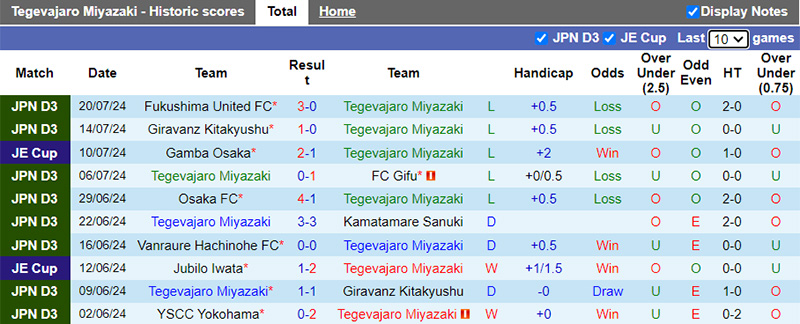 Nhận định, soi kèo Miyazaki vs Omiya Ardija, 17h00 ngày 27/7: Chủ nhà khủng hoảng - Ảnh 4