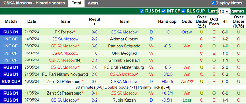 Nhận định, soi kèo Nizhny Novgorod vs CSKA Moscow, 19h00 ngày 27/7: Chủ nhà khóc hận - Ảnh 3