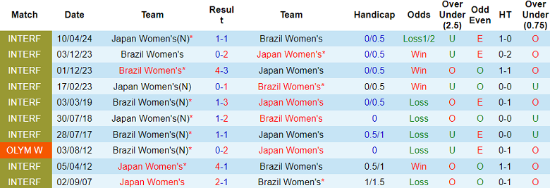 Nhận định, soi kèo nữ Brazil vs nữ Nhật Bản, 22h00 ngày 28/7: Khó phân thắng bại - Ảnh 3