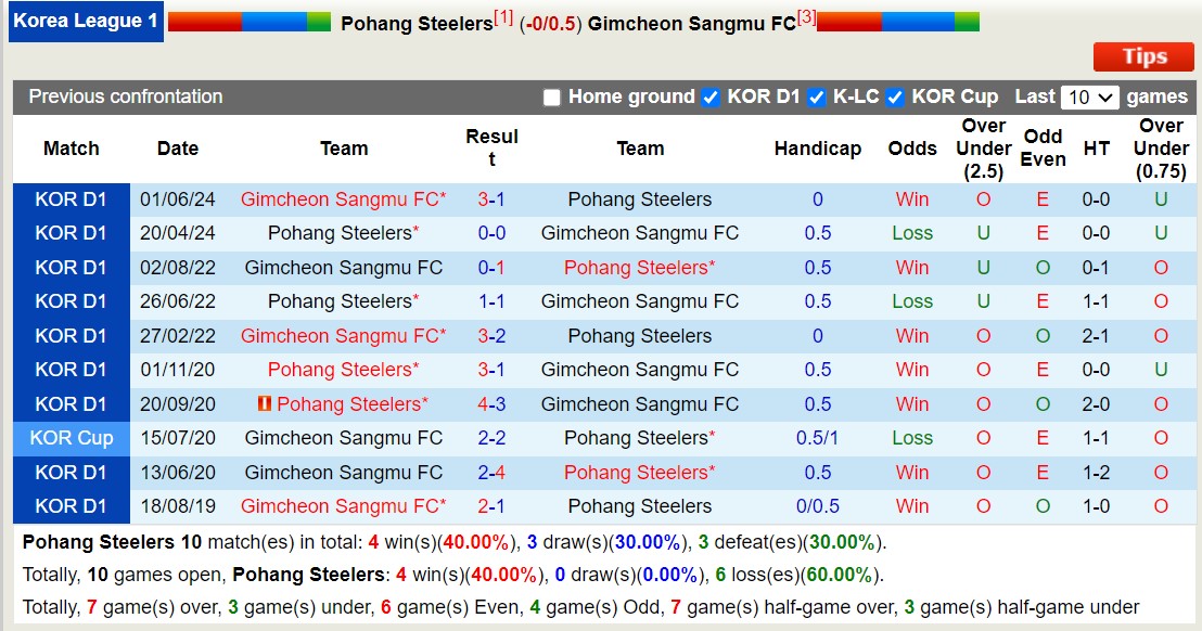 Nhận định, soi kèo Pohang Steelers vs Gimcheon Sangmu FC, 17h00 ngày 28/7: 3 điểm nhọc nhằn - Ảnh 3