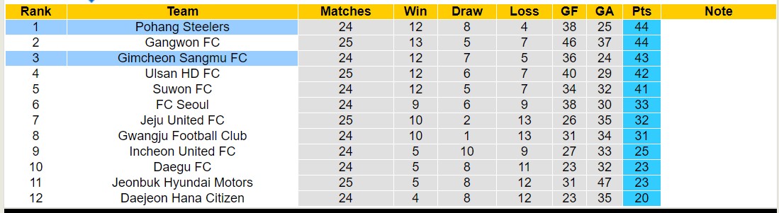 Nhận định, soi kèo Pohang Steelers vs Gimcheon Sangmu FC, 17h00 ngày 28/7: 3 điểm nhọc nhằn - Ảnh 4