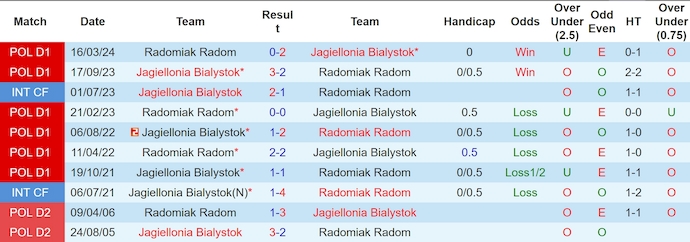 Nhận định, soi kèo Radomiak Radom vs Jagiellonia Bialystok, 22h30 ngày 27/7: Khó cho chủ nhà - Ảnh 3