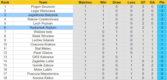 Nhận định, soi kèo Radomiak Radom vs Jagiellonia Bialystok, 22h30 ngày 27/7: Khó cho chủ nhà - Ảnh 4