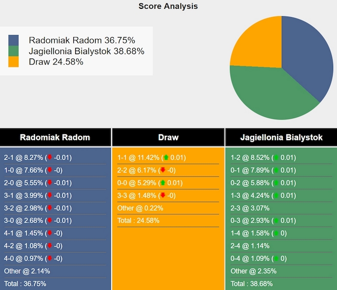 Nhận định, soi kèo Radomiak Radom vs Jagiellonia Bialystok, 22h30 ngày 27/7: Khó cho chủ nhà - Ảnh 5