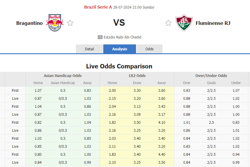 Nhận định, soi kèo RB Bragantino vs Fluminense, 21h00 ngày 28/7: Cân tài cân sức - Ảnh 1