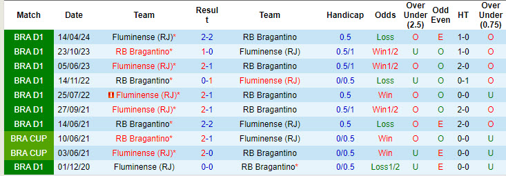 Nhận định, soi kèo RB Bragantino vs Fluminense, 21h00 ngày 28/7: Cân tài cân sức - Ảnh 4