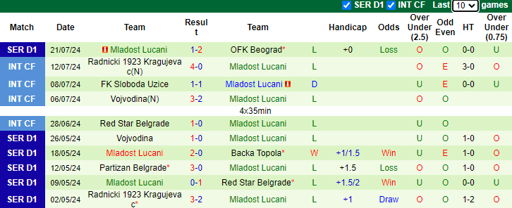 Nhận định, soi kèo Red Star Belgrade vs Mladost Lucani, 1h00 ngày 28/7: Khó có bất ngờ - Ảnh 2