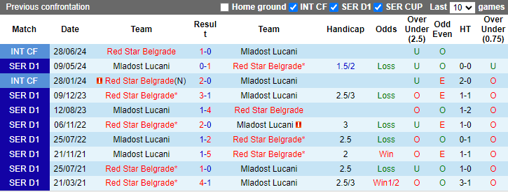 Nhận định, soi kèo Red Star Belgrade vs Mladost Lucani, 1h00 ngày 28/7: Khó có bất ngờ - Ảnh 3