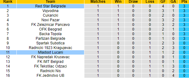 Nhận định, soi kèo Red Star Belgrade vs Mladost Lucani, 1h00 ngày 28/7: Khó có bất ngờ - Ảnh 4