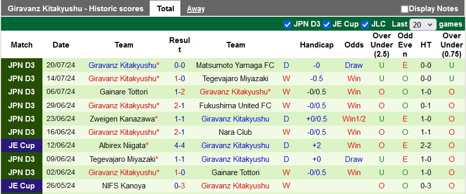 Nhận định, soi kèo Ryukyu vs Giravanz Kitakyushu, 17h00 ngày 27/7 - Ảnh 2