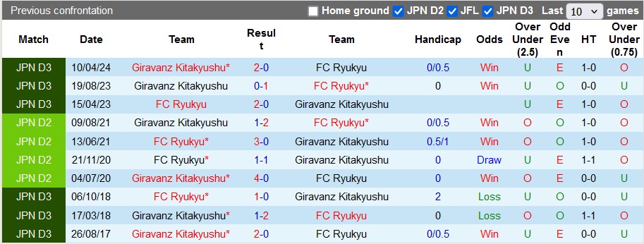 Nhận định, soi kèo Ryukyu vs Giravanz Kitakyushu, 17h00 ngày 27/7 - Ảnh 3