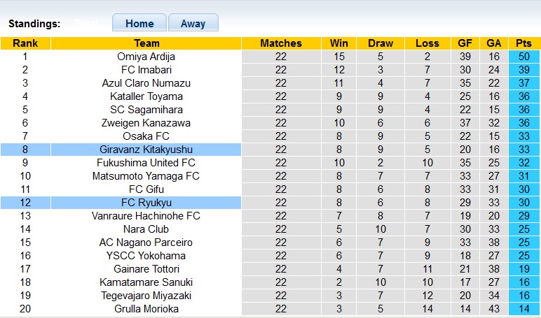 Nhận định, soi kèo Ryukyu vs Giravanz Kitakyushu, 17h00 ngày 27/7 - Ảnh 4