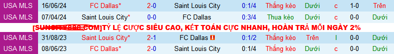 Nhận định, soi kèo Saint Louis City vs FC Dallas, 08h00 ngày 28/7: Dallas hát khúc khải hoàn - Ảnh 3