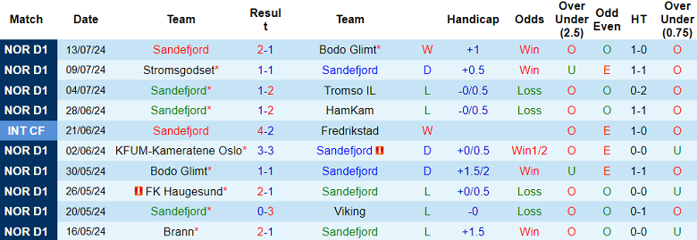 Nhận định, soi kèo Sandefjord vs Haugesund, 22h00 ngày 28/7: Đối thủ khó chịu - Ảnh 1