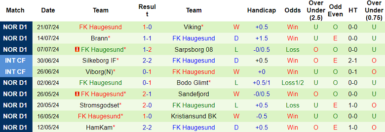 Nhận định, soi kèo Sandefjord vs Haugesund, 22h00 ngày 28/7: Đối thủ khó chịu - Ảnh 2