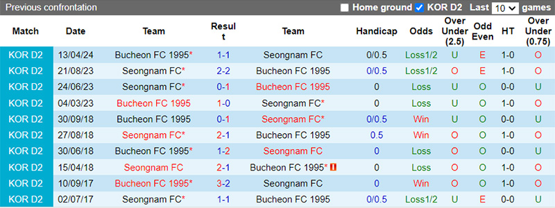 Nhận định, soi kèo Seongnam vs Bucheon, 17h30 ngày 27/7: Ca khúc khải hoàn - Ảnh 2