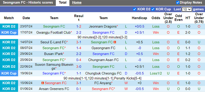 Nhận định, soi kèo Seongnam vs Bucheon, 17h30 ngày 27/7: Ca khúc khải hoàn - Ảnh 4