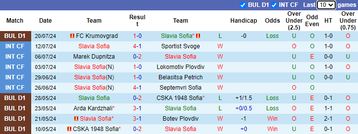 Nhận định, soi kèo Slavia Sofia vs Ludogorets Razgrad, 1h15 ngày 28/7: Khó đòi nợ - Ảnh 1