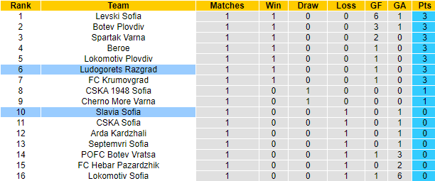 Nhận định, soi kèo Slavia Sofia vs Ludogorets Razgrad, 1h15 ngày 28/7: Khó đòi nợ - Ảnh 4