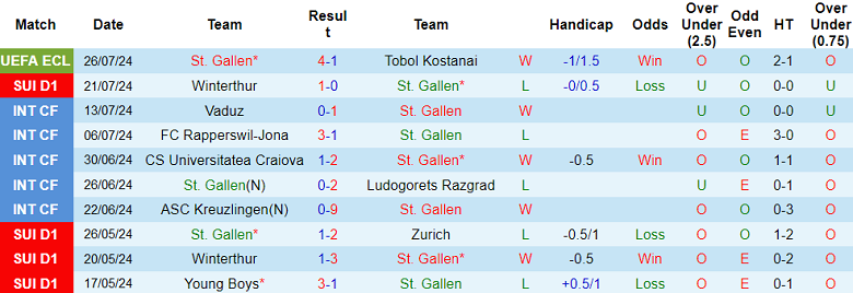 Nhận định, soi kèo St. Gallen vs Young Boys, 21h30 ngày 28/7: Chủ nhà thất thế - Ảnh 1