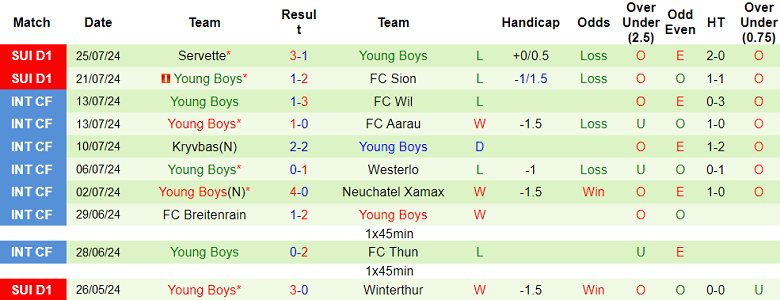 Nhận định, soi kèo St. Gallen vs Young Boys, 21h30 ngày 28/7: Chủ nhà thất thế - Ảnh 2