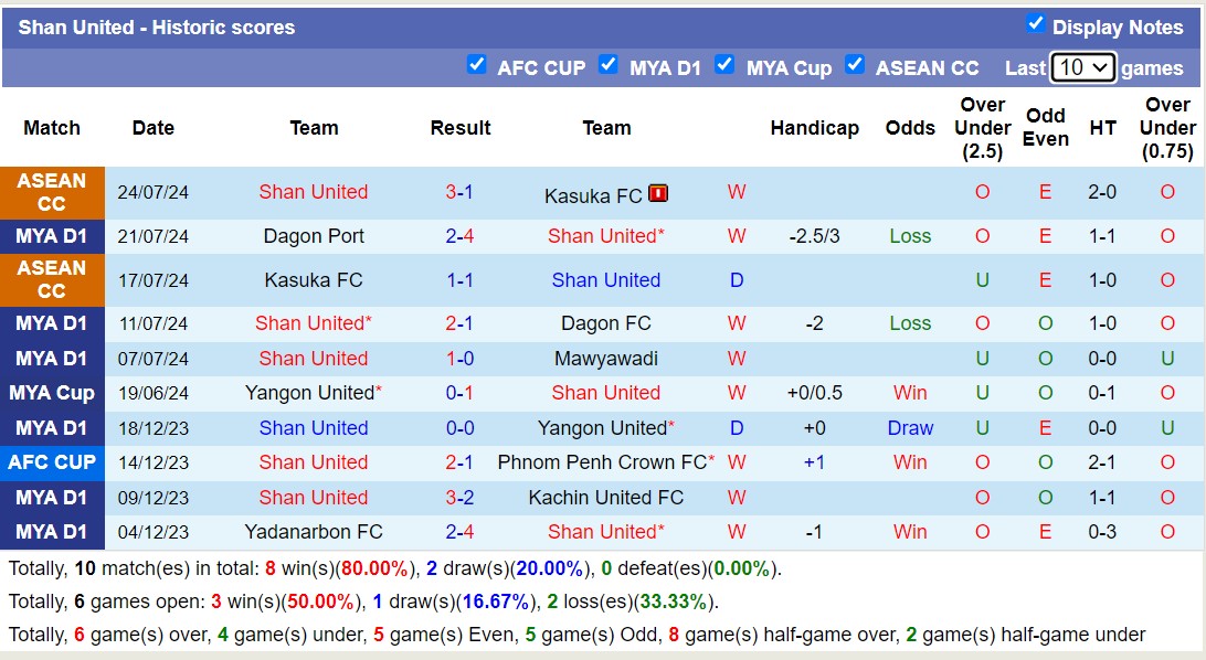 Nhận định, soi kèo Thitsar Arman vs Shan United, 16h30 ngày 28/7: Tưng bừng bắn phá - Ảnh 2