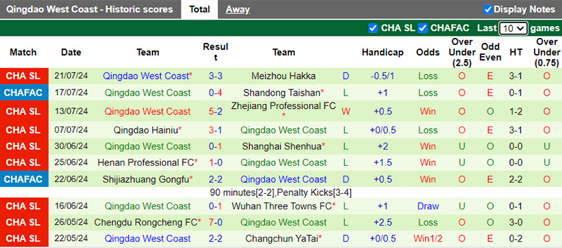 Nhận định, soi kèo Tianjin vs Qingdao West Coast, 18h35 ngày 27/7: Điểm tựa sân nhà - Ảnh 3