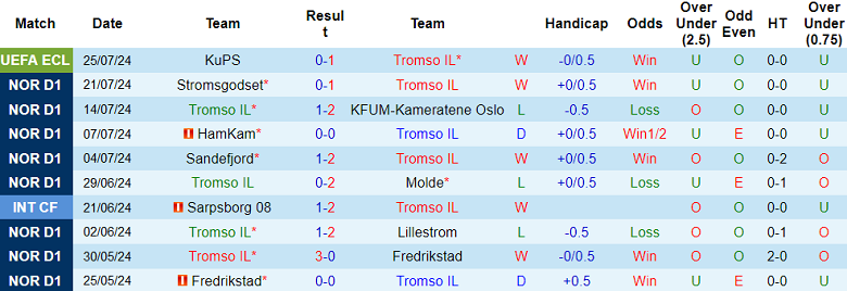 Nhận định, soi kèo Tromso vs Kristiansund, 22h00 ngày 28/7: Cửa dưới đáng tin - Ảnh 1