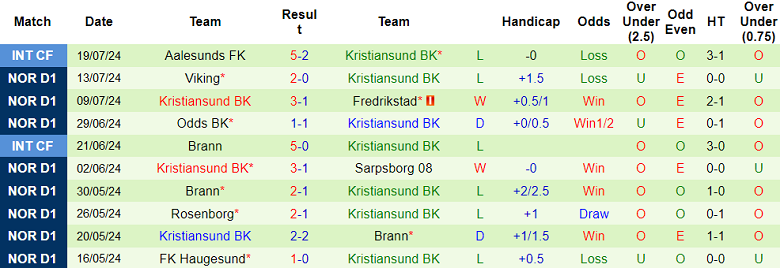 Nhận định, soi kèo Tromso vs Kristiansund, 22h00 ngày 28/7: Cửa dưới đáng tin - Ảnh 2