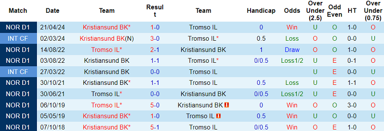 Nhận định, soi kèo Tromso vs Kristiansund, 22h00 ngày 28/7: Cửa dưới đáng tin - Ảnh 3