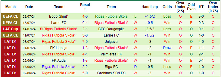 Nhận định, soi kèo Tukums-2000 vs Rigas Futbola Skola, 20h00 ngày 28/7: Bắt nạt chủ nhà - Ảnh 3